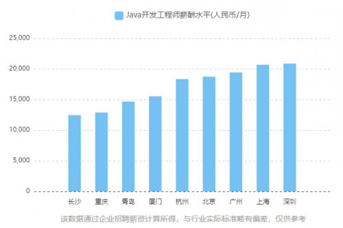 工資