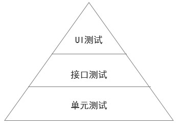 自動化測試實施策略