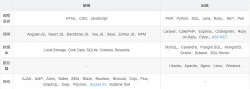 前端開(kāi)發(fā)和后端開(kāi)發(fā)有什么區(qū)別2