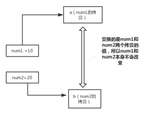 Java的參數(shù)傳遞到底是值傳遞還是引用傳遞3