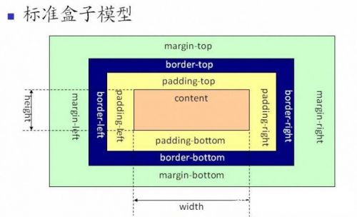 標(biāo)準(zhǔn)盒模型圖