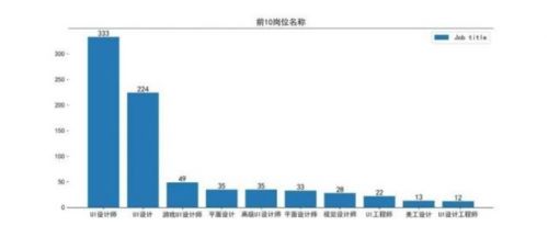 ui設(shè)計(jì)培訓(xùn)就業(yè)崗位