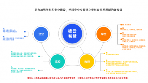 鋒云智慧教育平臺上線3