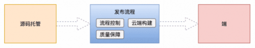 大廠如何考慮開(kāi)發(fā)環(huán)境與部署方案1104