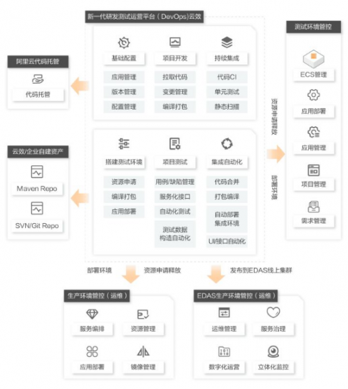 大廠如何考慮開(kāi)發(fā)環(huán)境與部署方案1206