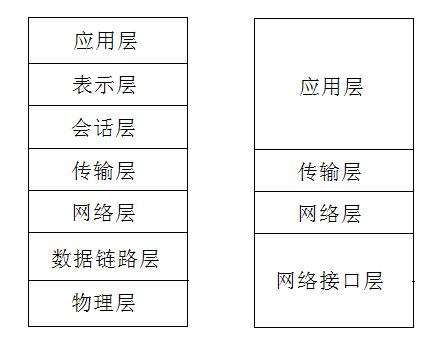 接口測試-常見接口協(xié)議解析6