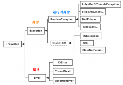 Java異常類層次結構1