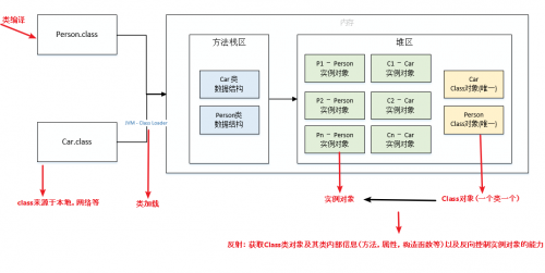 什么是反射？反射的使用1