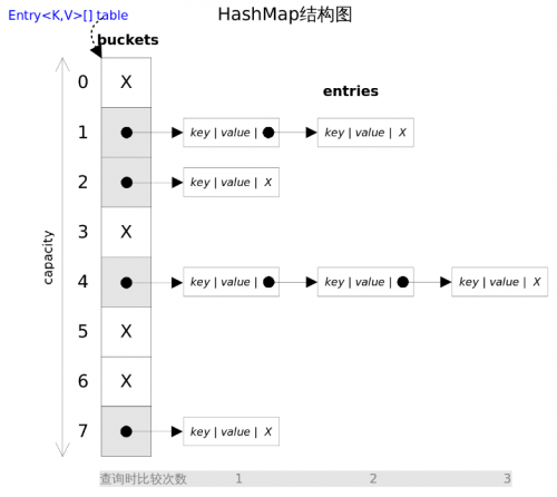 JDK7 HashMap如何實(shí)現(xiàn)