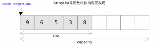 ArrayList的底層