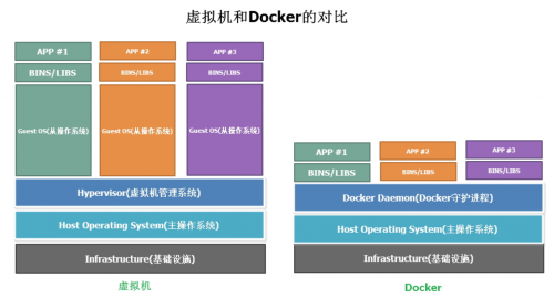 Docker和虛擬機(jī)的區(qū)別