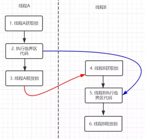 Synchronized本質(zhì)上是通過什么保證線程安全的9