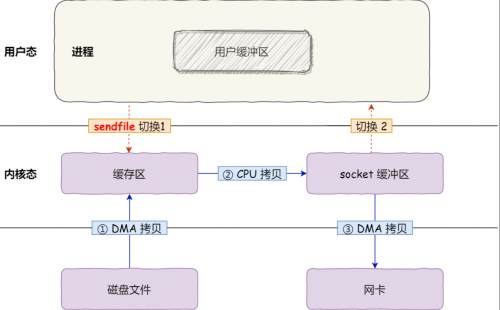 sendfile怎么實(shí)現(xiàn)的零拷貝2