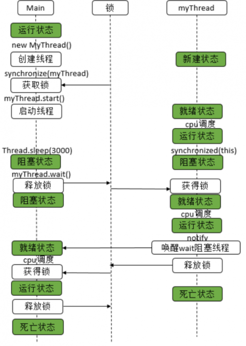 通過(guò)wait、notify實(shí)現(xiàn)同步3