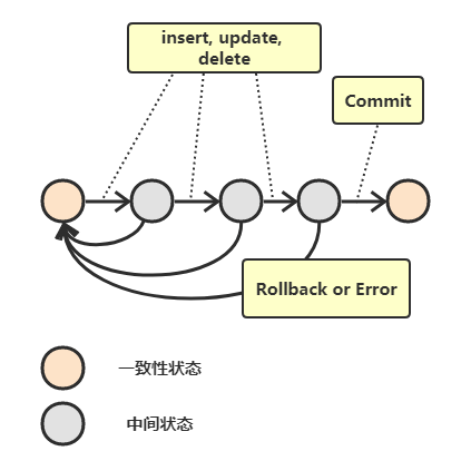 什么是事務(wù)？事務(wù)基本特性ACID