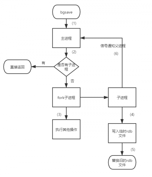 RDB 觸發(fā)方式