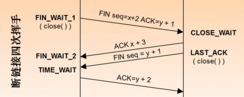 TCP斷開連接過程的四次揮手