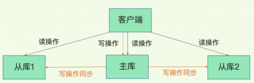 Redis集群的主從復制模型是怎樣的