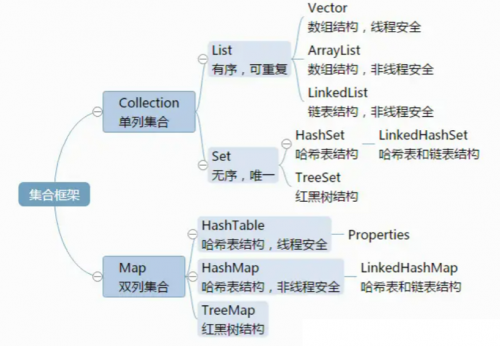 List，Set，Map三者的區(qū)別