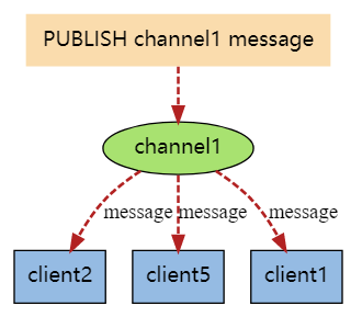 什么是Redis發(fā)布訂閱2