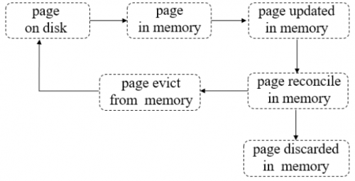 MongoDB WT存儲引擎2