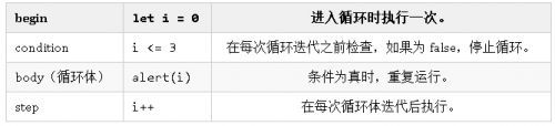 JavaScript常見幾種循環(huán)遍歷的使用及區(qū)別2