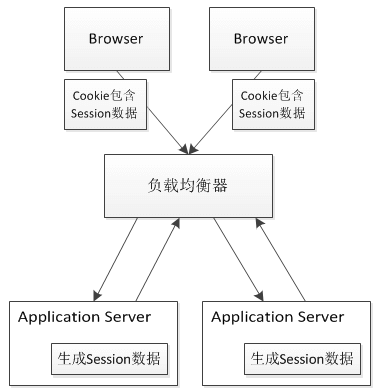 什么是Cookie Based Session