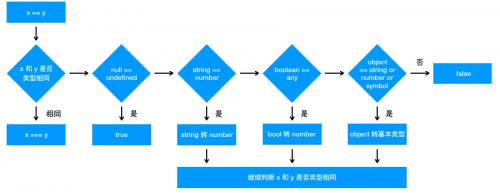 == 操作符的強制類型轉(zhuǎn)換規(guī)則4