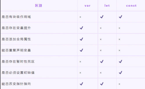 let、const、var的區(qū)別