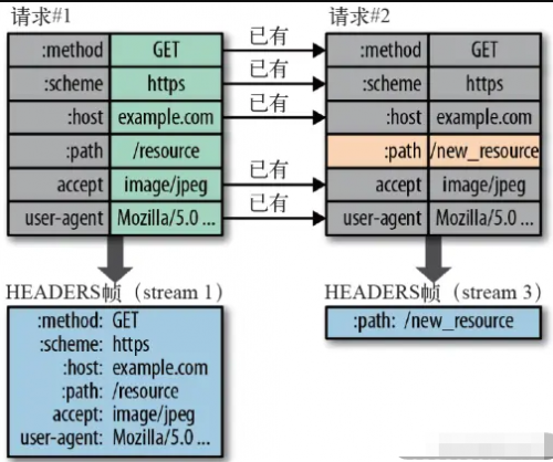 HTTP2的頭部壓縮算法是怎樣的