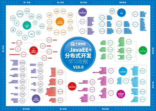 Java學(xué)習(xí)路線圖