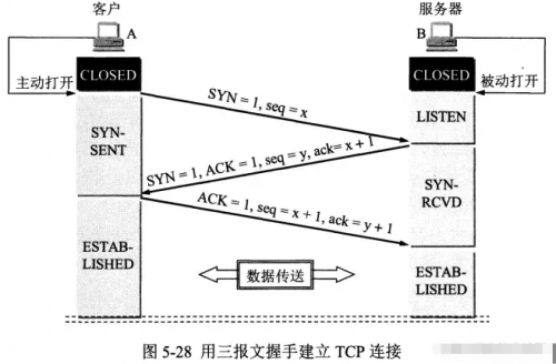 TCP的三次握手和四次揮手