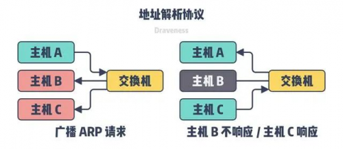 IP地址和Mac地址產(chǎn)生的目的是方便別人找到自己890