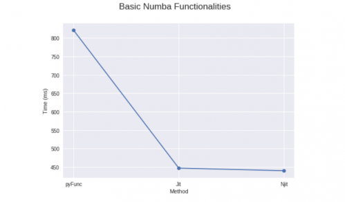 用Numba加速Python代碼5