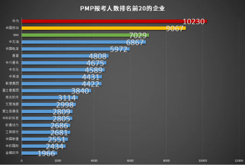 為什么大部分人考完軟考還要去考PMP®3