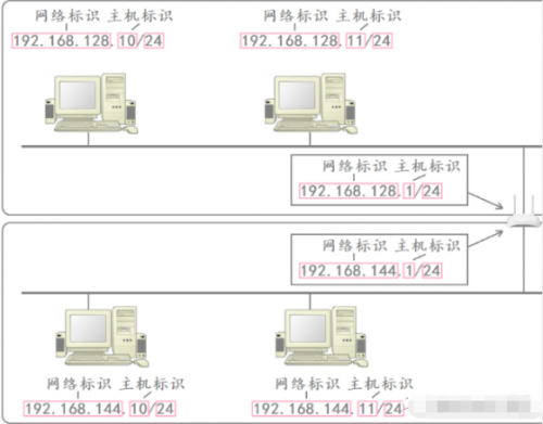 IP協(xié)議12