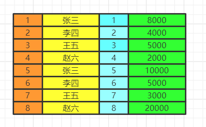 圖解 SQL 執(zhí)行順序5