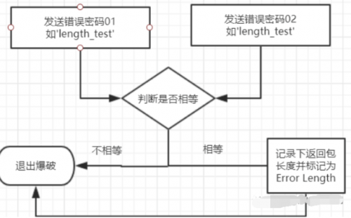 WebCrack：網(wǎng)站后臺(tái)弱口令批量檢測(cè)工具2