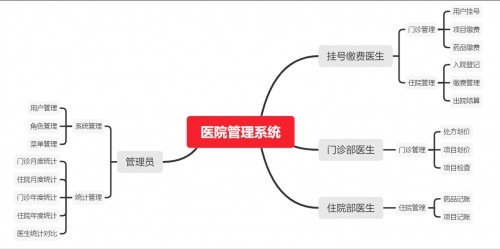 千鋒帶你做畢設(shè) - 醫(yī)院管理系統(tǒng)380