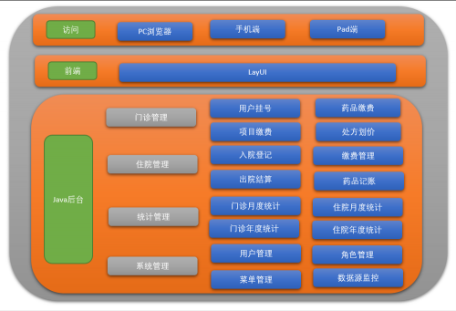 千鋒帶你做畢設(shè) - 醫(yī)院管理系統(tǒng)833