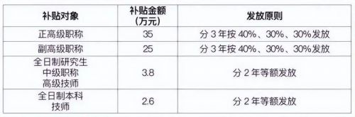 軟考證書在廣東有機會領(lǐng)25W補貼11