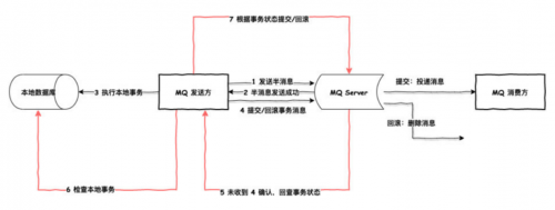 RocketMQ事務(wù)消息1613