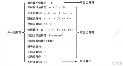 java運(yùn)算符有哪些1