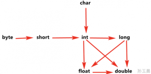 什么是Java數(shù)據(jù)類型轉(zhuǎn)換1