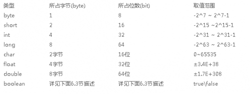 java數(shù)據(jù)類型有哪些4