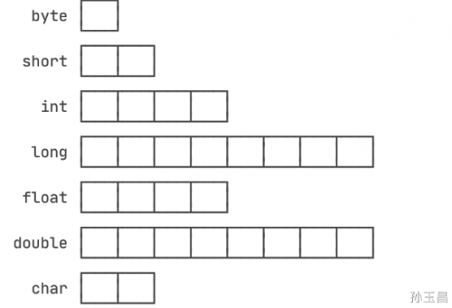 java數(shù)據(jù)類型有哪些6