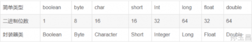 java數(shù)據(jù)類型有哪些8