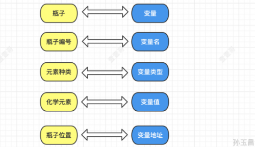 什么是java變量1