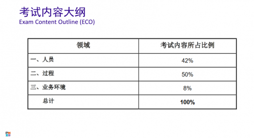 揭秘PMP®的出題依據(jù)341